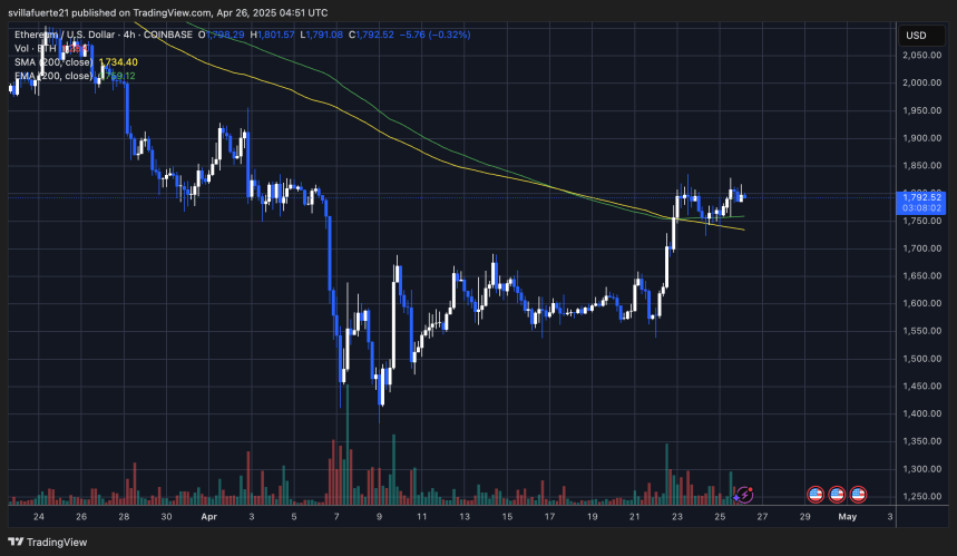 Ethereum Flips Key Resistance Into Support – Can Bulls Reclaim $2,000 Level? 3 ETH holding above the 4-hour 200 MA & EMA | Source: ETHUSDT chart on TradingView