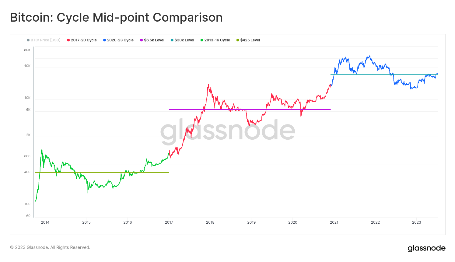 Bitcoin At Mid-Cycle Point: Historical Pattern Repeating Itself? 1 Bitcoin mid-cycle points
