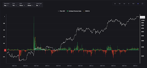 Coinbase Bitcoin Premium Just Turned Red For The First Time Since May — What This Means 1 Bitcoin