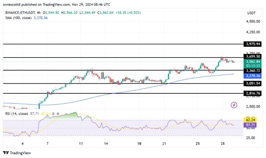 Ethereum Struggles Below $3,659 Resistance: Is Momentum Fading? 1 Ethereum