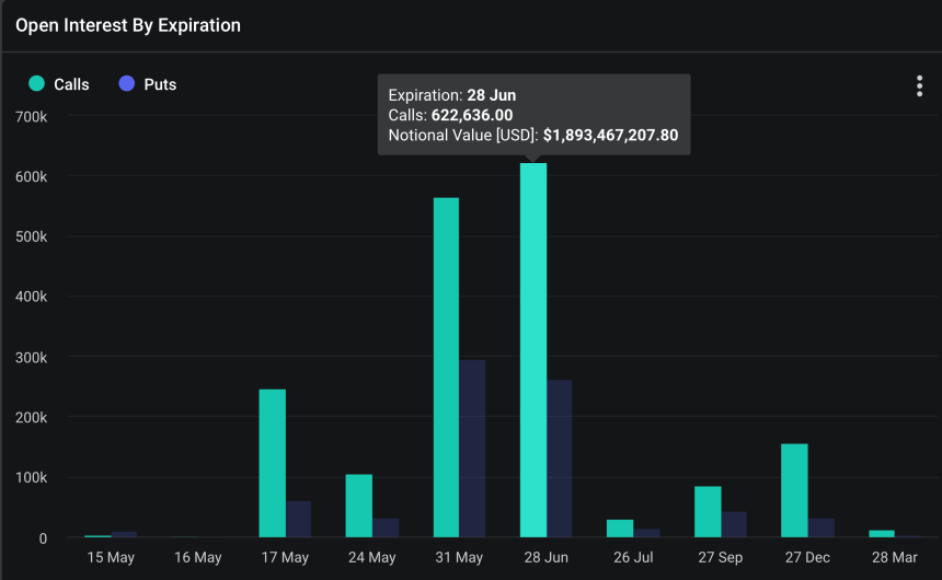 Is Ethereum Set For A Major Rally? Options Traders Bet Big On $3,600+ Targets For June 1 Ethereum Open Interest By Expiration.