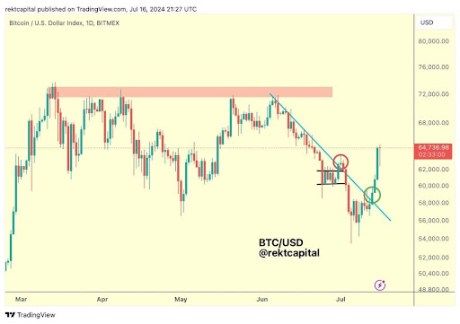 Market Strategist Says Bitcoin Downtrend Is Finally Over, Here’s Where Price Is Headed Next 1 Bitcoin