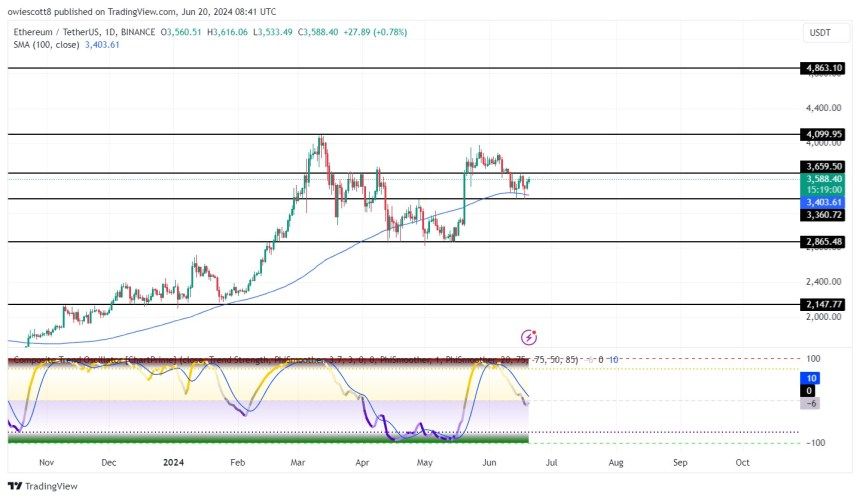 Ethereum At A Crossroads: Big Move Coming After Consolidation Phase? 2 Ethereum