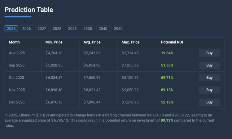 Machine Learning Algorithm Predicts Ethereum Price Will Cross $9,000, Here’s When 1 Ethereum price prediction