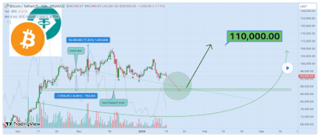 Analyst Who Predicted Bitcoin Price Crash To $89,000 Reveals Where BTC Is Headed Next 1 Bitcoin price 1