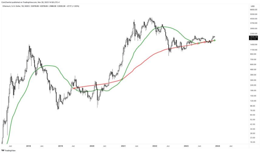 A Golden Opportunity For Ethereum? 600% Buy Signal Returns 1 ethereum golden cross
