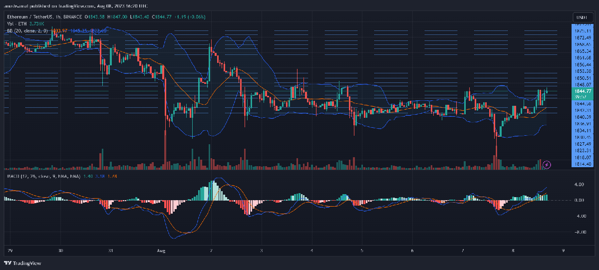 Ethereum Crosses $1,800, But How Long Will Bullish Revival Last? 3 Ethereum