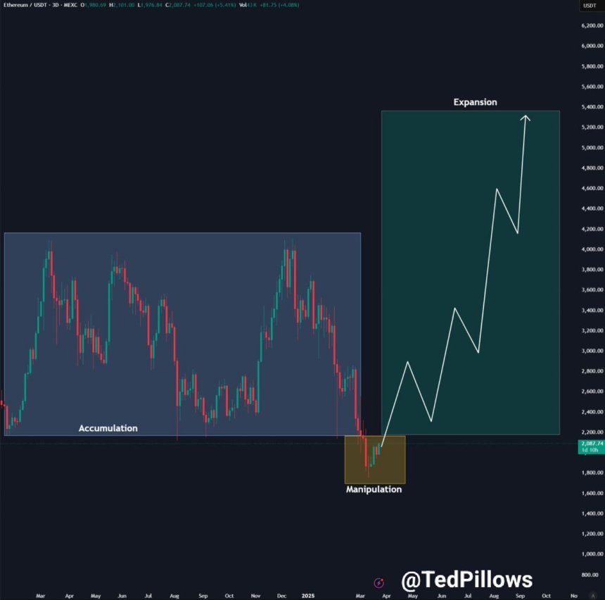 Ethereum Accumulation Is Almost Over – Breakout Above $2,200 Could Trigger Expansion Phase 2 Ethereum about to enter expansion phase | Source: Ted Pillows on X