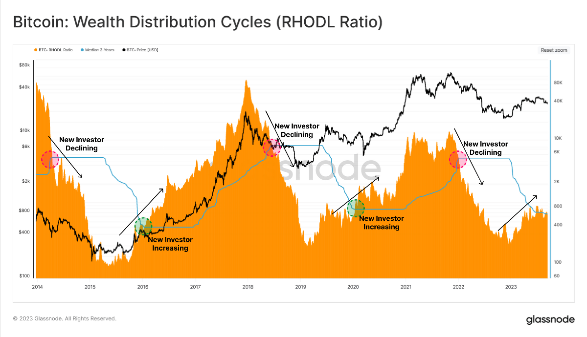 Bitcoin Rally Sustainable? On-Chain Data Provides Crucial Insights 1 Bitcoin RHODL ratio
