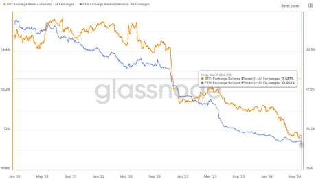 Bitcoin, Ethereum On Exchanges Drop To New Lows, What A Supply Squeeze Would Mean For The Market 1 Bitcoin Ethereum