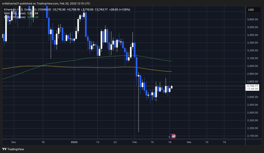 Ethereum Could Target $3,000 Once It Breaks Current Supply Levels – Analyst 2 ETH testing daily supply levels | Source: ETHUSDT chart on TradingView