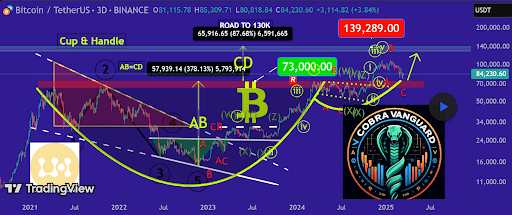 Bitcoin Price Set For Reversal To $130,000 After Forming Major Cup And Handle Support 2 Bitcoin