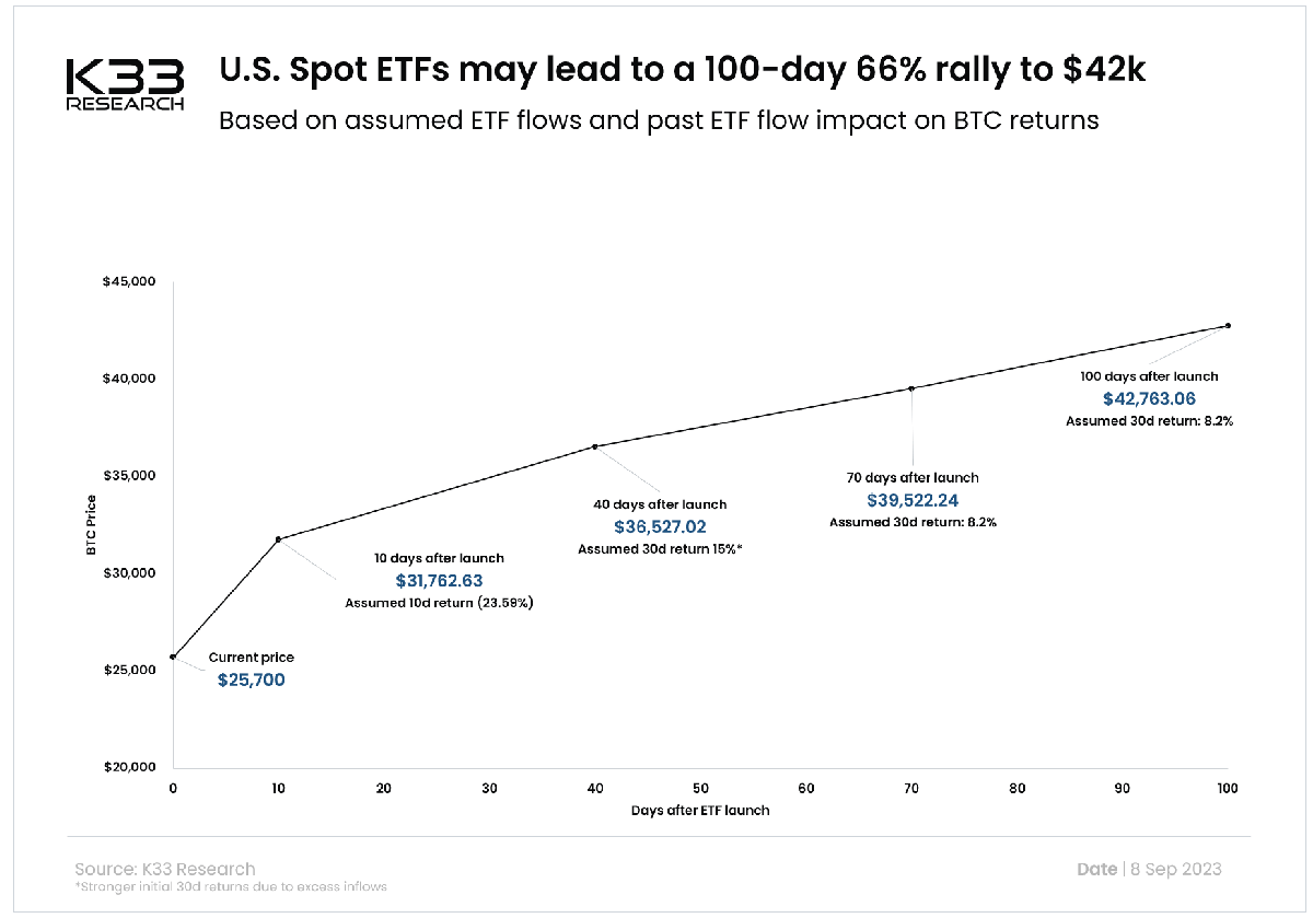 Bitcoin Spot ETFs: Firm Eyes 70k+ BTC Inflows, This Price Target 1 Bitcoin price prediction