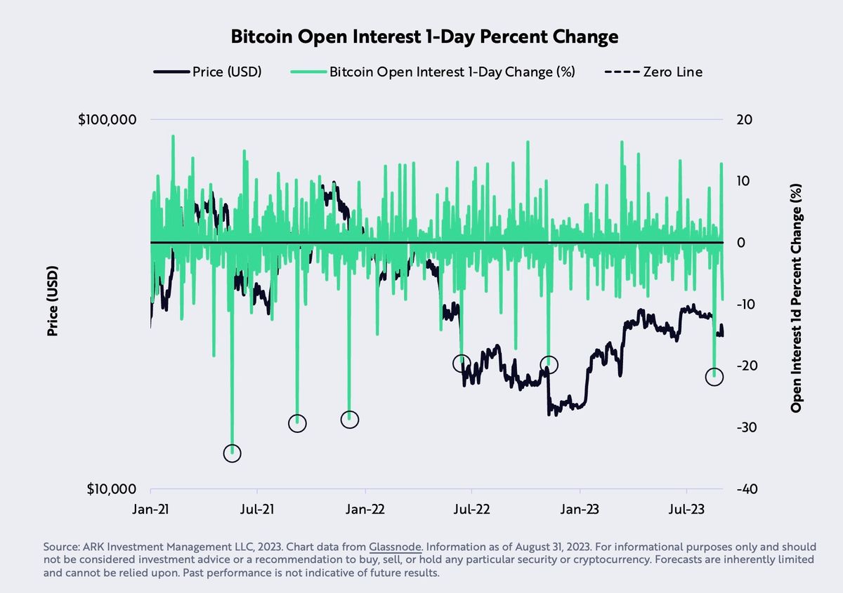 Is Bitcoin A Buy Or Sell? Ark Invest Shares Market Analysis 1 Bitcoin OI flush
