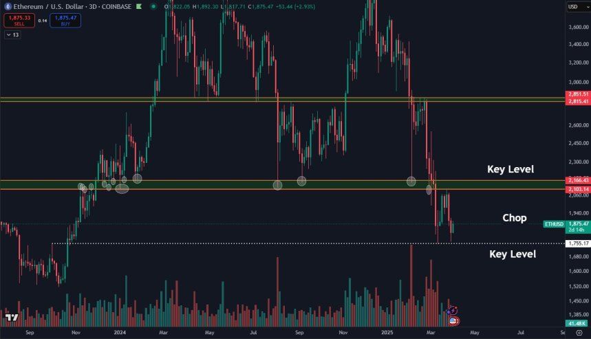 Ethereum Trading In ‘No Man’s Land’, But Analyst Says Breakout Is A Matter Of Time 2 Ethereum