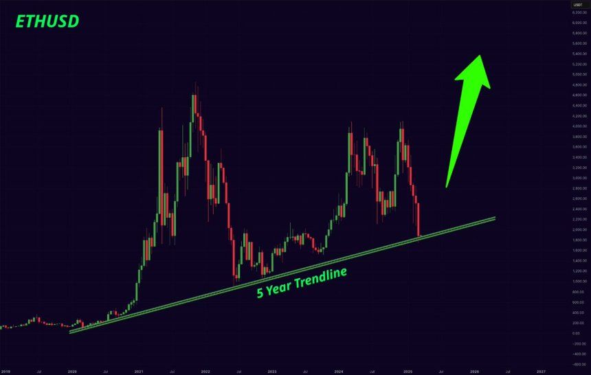Ethereum Is Retesting A 5-Year Long Trendline – Massive Rally Incoming? 2 Ethereum retesting a 5-year long trendline | Source: Mister Crypto on X