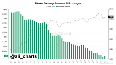 Here's Why The Bitcoin Price Continues To Hold Steady Between $96,000 And $98,000 1 Bitcoin priceS