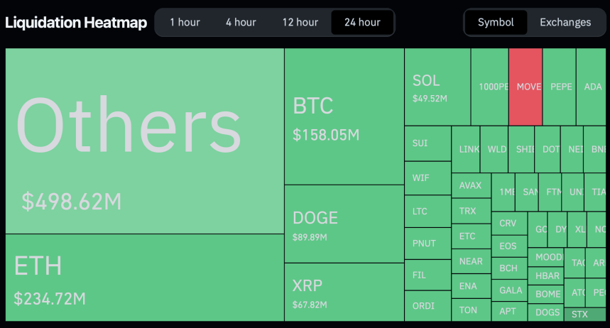 Ethereum Battles Bearish Retail Sentiment Amid Surging ETF Demand 3 Total liquidations in the crypto market over the past 24 hours