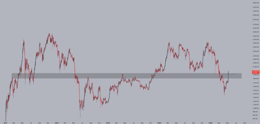 Ethereum Breaks Key Resistance In One Massive Move – Higher High Confirms Momentum 2 Ethereum breaking critical resistance levels | Source: Jelle on X