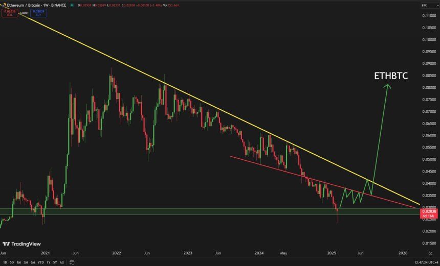 Ethereum Is Testing Key Support on the ETH/BTC Chart – A Parabolic Move Could Be Next 1 Ethereum struggles against Bitcoin | Source: Carl Runefelt on X
