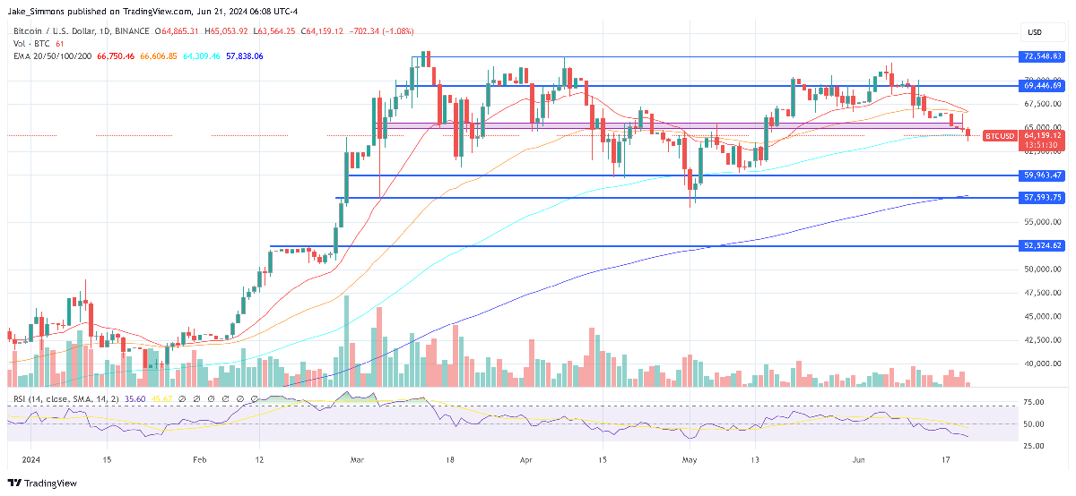 Bitcoin Drops Sub-$64,000: Arthur Hayes Advocates 'Buy The Dip' 1 Bitcoin price