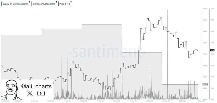 Investors Withdraw 360,000 Ethereum From Exchanges In Just 48 Hours – Accumulation Trend? 2 360,000 Ethereum withdrawn form exchanges in 48h | Source: Ali Martinez on X