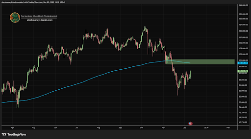 Why Now Is The Perfect Opportunity To Short Bitcoin Down To $40,000 2 Bitcoin price 2