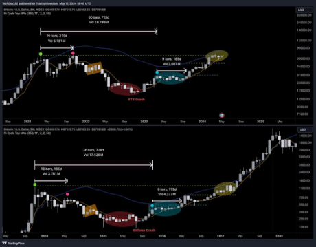 Bitcoin Price Mirrors Historical Pattern That Led To $1,200 Surge, Will History Repeat Itself? 1 Bitcoin