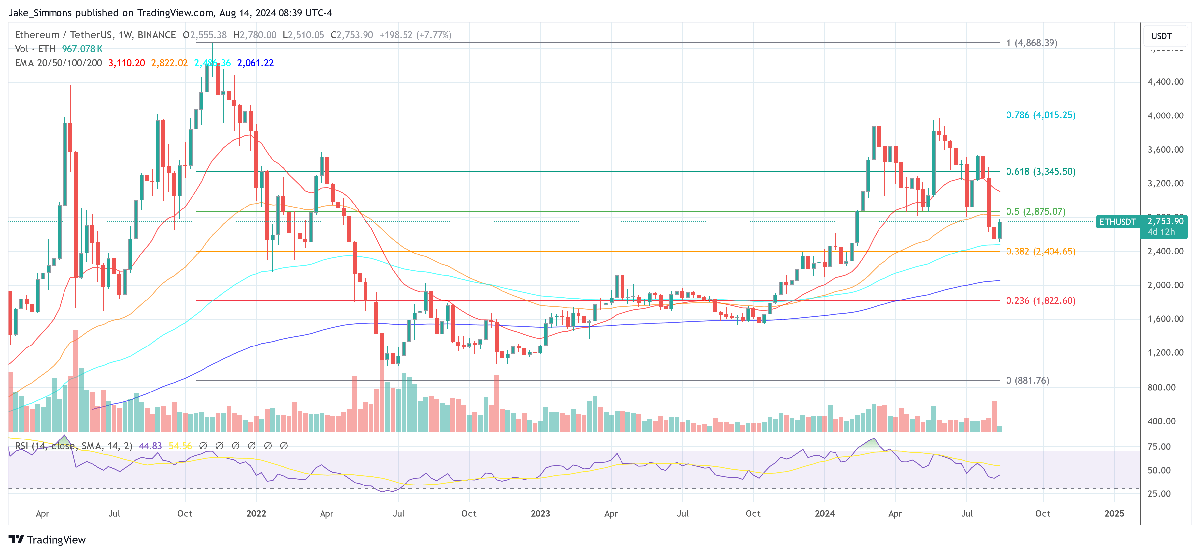 Ethereum Price To Hit New All-Time High If This Happens: Analyst 3 Ethereum price