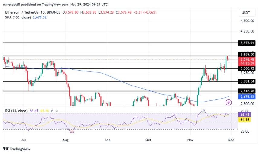 Ethereum Struggles Below $3,659 Resistance: Is Momentum Fading? 2 Ethereum