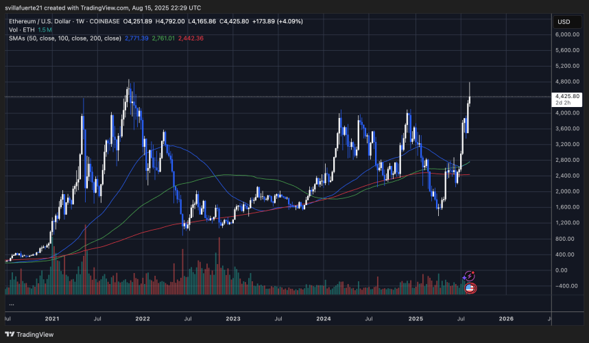 Ethereum On-Chain Volume Soars To $13 Billion, Approaching Historic Records 2 ETH testing critical liquidity levels | Source: ETHUSDT chart on TradingView