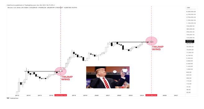 Can The Donald Trump Win Drive The Bitcoin Price To $170,000 This Cycle? 2 cd2a3d3b A eeb8fc