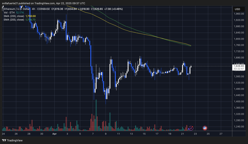 Ethereum Holds Above MVRV Band Low – A Final Dip Before Recovery? 3 ETH trading in a tight range | Source: ETHUSDT chart on TradingView