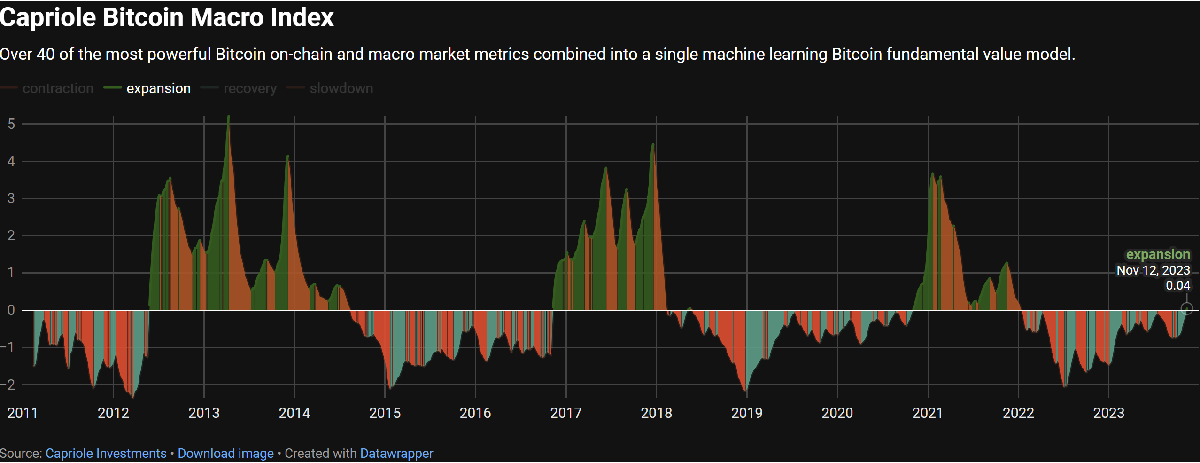 Bitcoin Macro Index Enters 'Expansion', Echoing 400% Bull Run 2 Bitcoin Macro Index