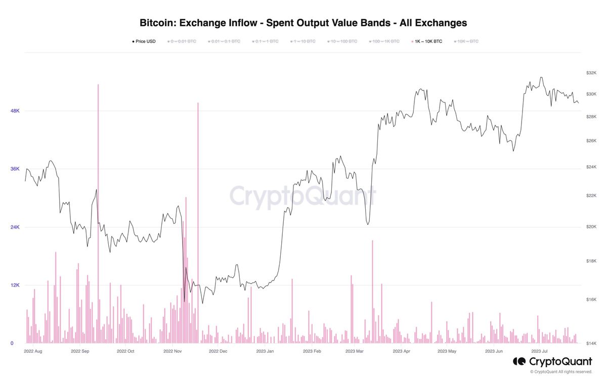 Will Bitcoin Price Soar Or Slump In The Coming Days? 1 Bitcoin exchange inflows by whales