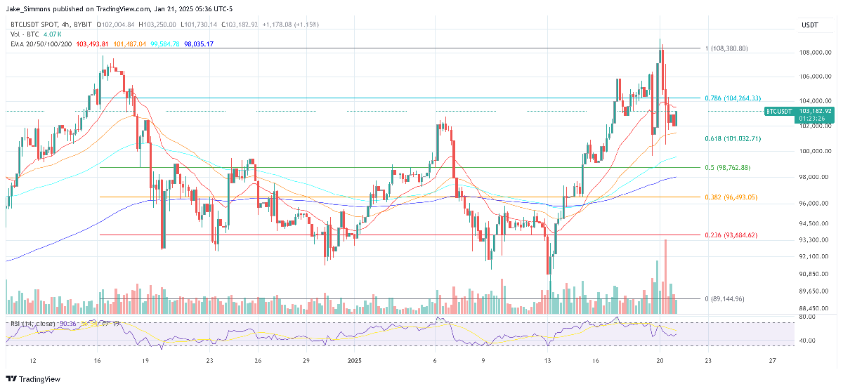 Bitcoin Struggles Post-Trump Disappointment - What Next? 4 Bitcoin price