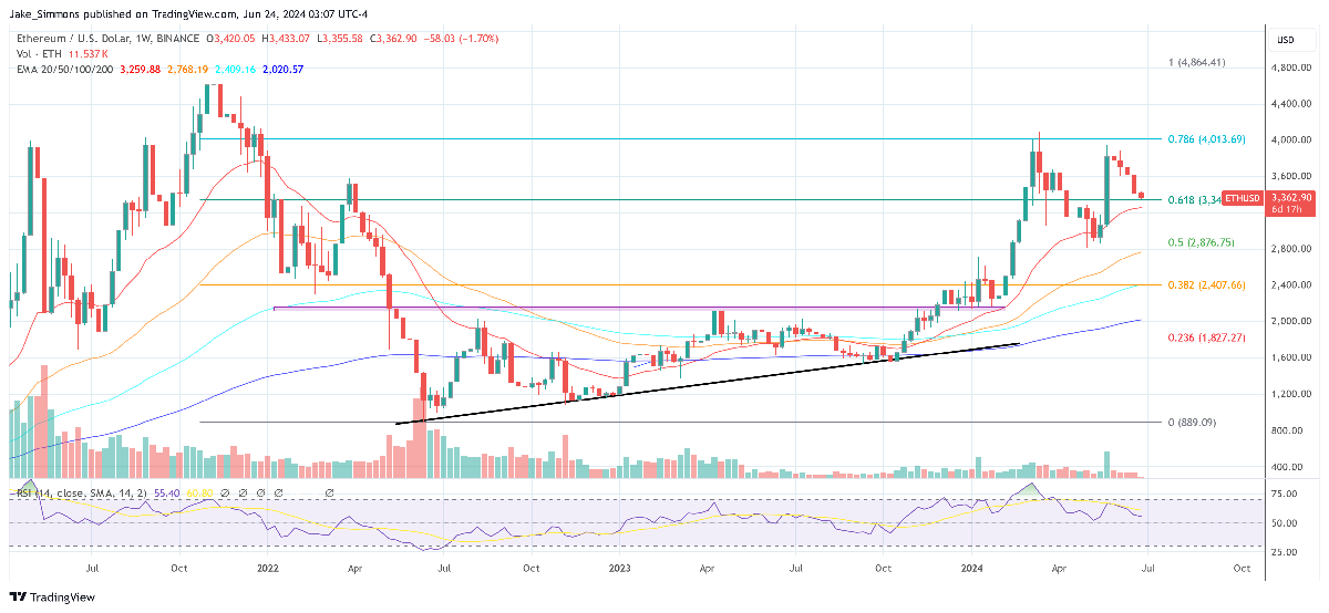 Will Ethereum Skyrocket? Analyst Predicts ,000 By September Will Ethereum Skyrocket? Analyst Predicts ,000 By September