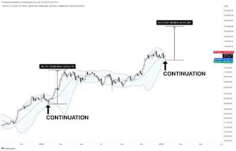 Bitcoin Price Above $100,000 Renews Hope, Analyst Reveals The Cycle Top 1 Bitcoin price 1