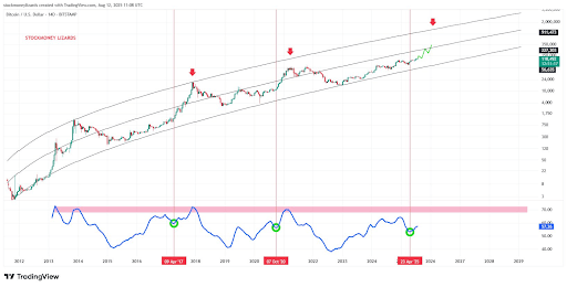 Bull Case For Bitcoin At $300,000 Triggers After Reaching Critical Level 1 Bitcoin