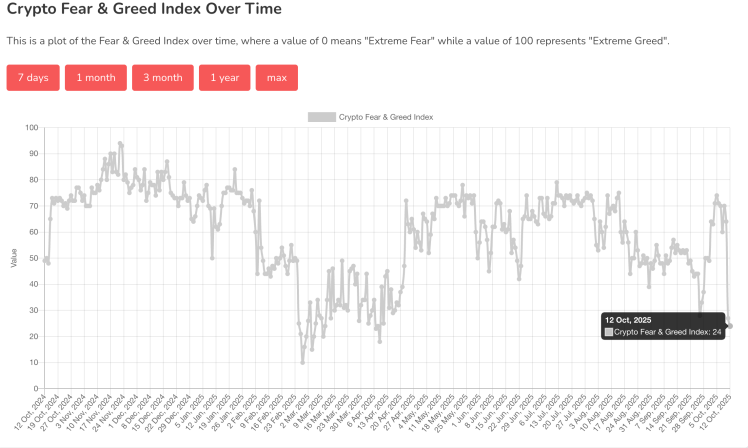 Bitcoin Fear & Greed Index Crashes To Lowest Level In 6 Months, Is A Market Rebound Coming? 1 Bitcoin Fear & Greed Index