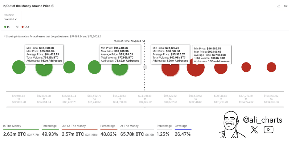 Bitcoin Faces Make-Or-Break Battle As 1.76 Million BTC Cluster Between $94,125 And $99,150 2 cf093f44 a e4807d