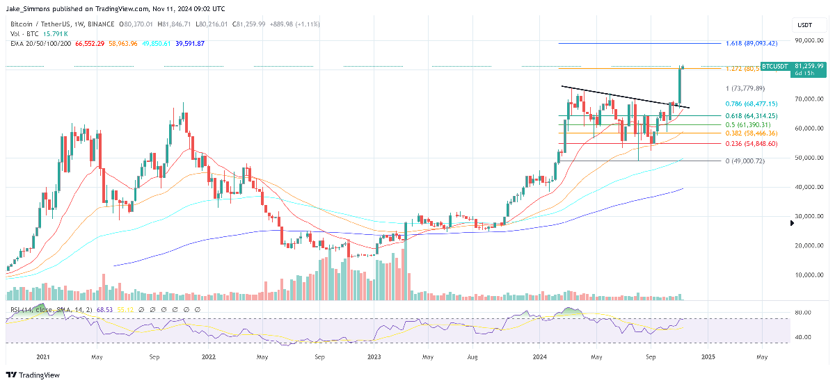 Bitcoin Price Blasts Through $82,000: These Are The Key Reasons 3 Bitcoin price