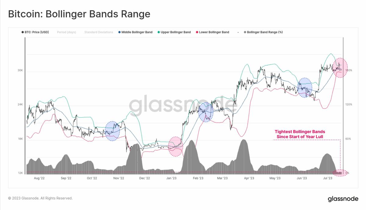 Big Bitcoin Move Ahead: Bollinger Bands See Extreme Squeeze 1 Bitcoin Bollinger Bands