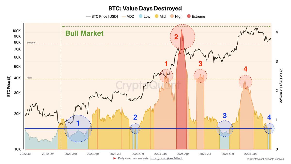 Bitcoin Weekly Preview: Tariffs, Whales, And Volatility Ahead 4 Bitcoin VDD