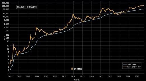Bitcoin Buy Signal: Why The 200-Week Moving Average Has Been A Flawless Entry Point 1 Bitcoin