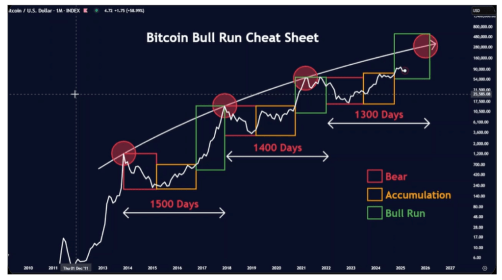 Analyst Shares Bitcoin Cheat Sheet Showing When The Bull Run Begins 2 d0a0c95a a ca109b