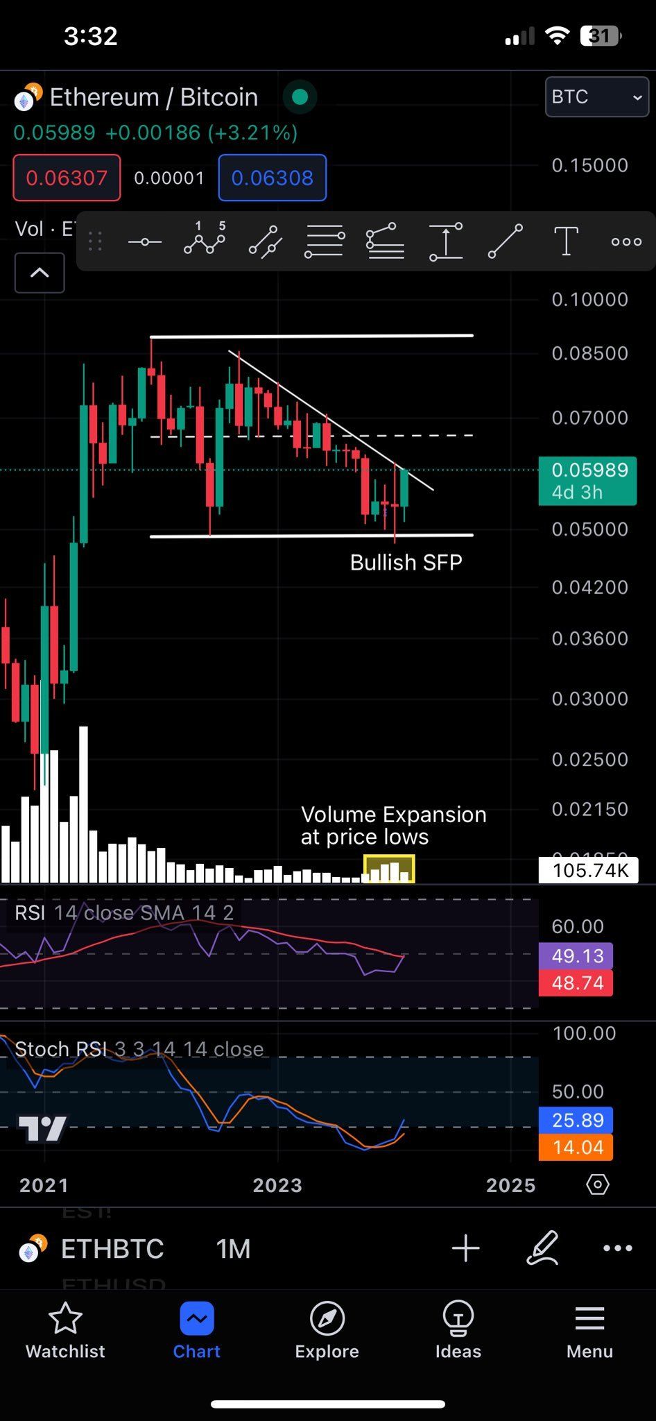 Ethereum Price Tops $3,100: Mega Wedge Breakout Imminent 2 Ethereum/Bitcoin price analysis