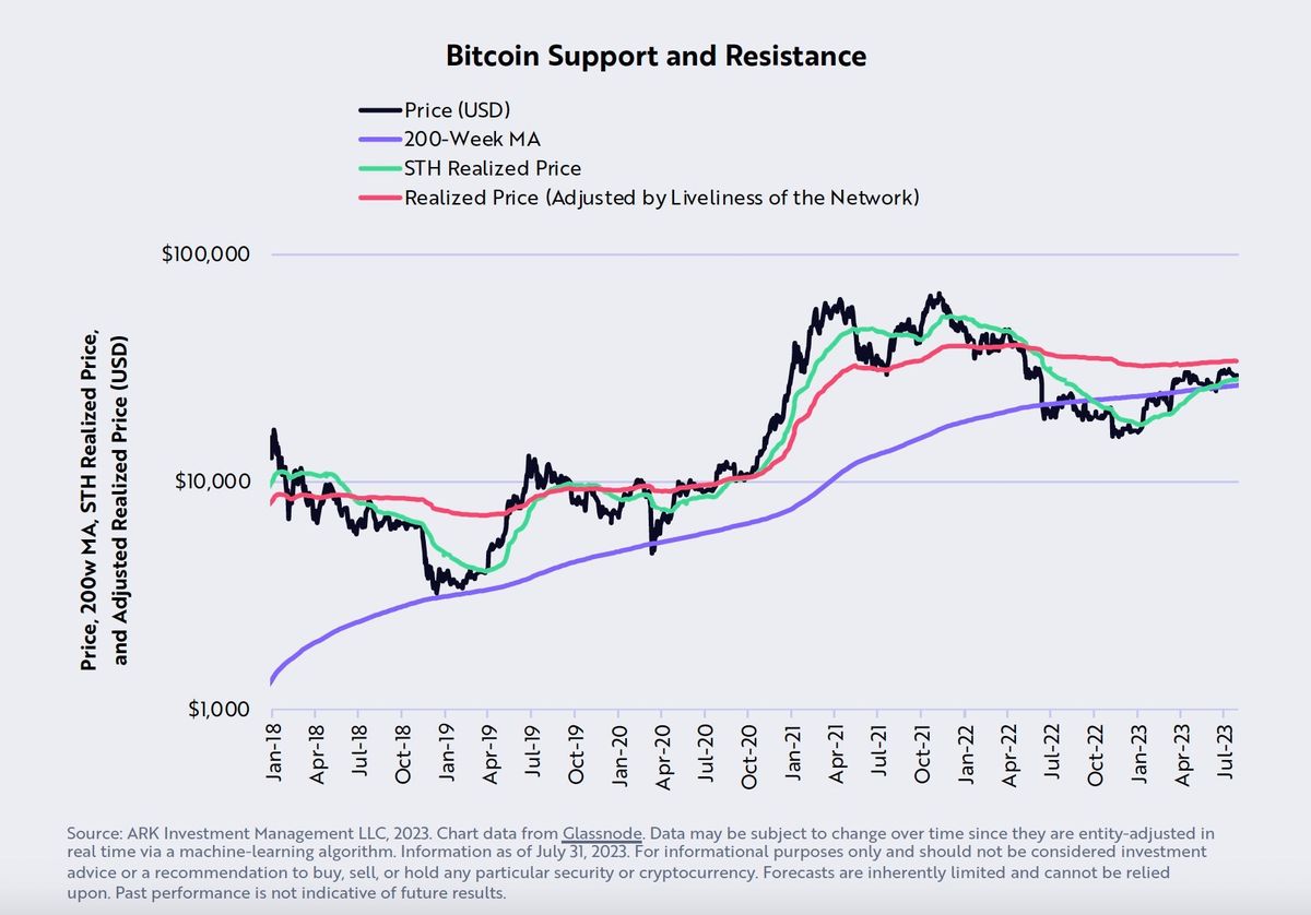 Bitcoin Breakout Or Breakdown? Ark Invest Shares Prediction 1 Bitcoin support and resistance