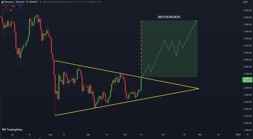 Ethereum Could Target $3,400 Once It Breaks Above Bullish Pattern – Details 1 Ethereum could break out of this bullish pattern soon and target $3,400