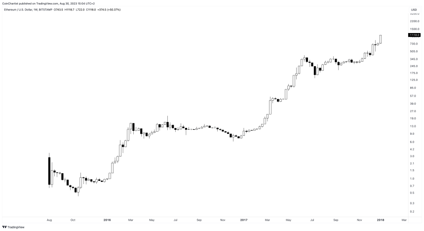 Ethereum Price Prediction for 2023, 2024, 2025, 2030 and Beyond 1 ETHUSD_2023-08-30_09-04-40